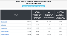 Indeks pembangunan manusia (ipm) kabupaten malinau tahun 2020. Real Count Pilkada 2020 Kaltara Zainal Yansen Masih Memimpin Kabar24 Bisnis Com