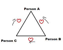 This Is A Love Triangle What Most People Refer To As A Love Triangle Is A Love Vertex Shapes Are Important Person Vertex Chart