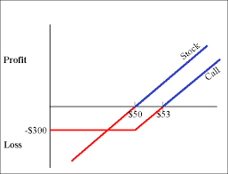 Call options trade on an exchange, just like stocks do. Call Options How To Sell Write Traders Paradise