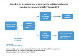 Image result for Bisphosphonates