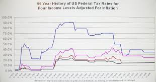 Data Driven Viewpoints A 99 Year History Of Tax Rates In
