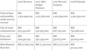 And you are to settle the summons immediately. So Who Actually Gets Money From Lawless Malaysian Drivers The Answer Might Surprise You