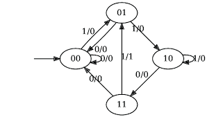 State 'a' is the starting state for this diagram. Mealy Machine For The 1101 Sequence Detector It Outputs 1 When The Download Scientific Diagram