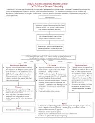 Osc Flowchart Process Division Of Student Life