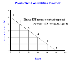 Ppf is an international investment group operating in 25 countries on 3 continents. How To Draw A Ppf Production Possibility Frontier Freeeconhelp Com Learning Economics Solved
