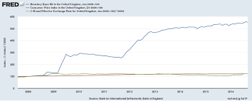 Solved The Following Chart Displays The Uk Monetary Base