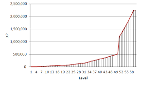 72 interpretive wow xp per level chart