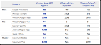 Comparison Of Windows Server 2012 Hyper V Versus Vsphere 5 1