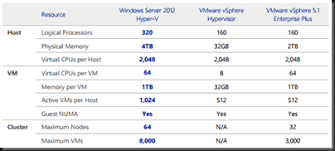 comparison of windows server 2012 hyper v versus vsphere 5 1