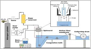 Watch and download movies for free, here you can watch movies online in high quality for free, just come and enjoy your movies online. Novel Polyphenylsulfone Ppsu Nano Tin Oxide Sno2 Mixed Matrix Ultrafiltration Hollow Fiber Membranes Fabrication Characterization And Toxic Dyes Removal From Aqueous Solutions Sciencedirect