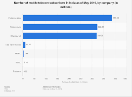 Mobile Wireless Subscribers India By Company 2019 Statista