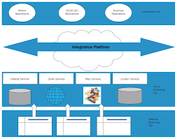 Image result for Computers Programming Internet Service-Oriented Architecture