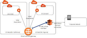 Direct Connect Gateways Aws Direct Connect In 2020 Connection Directions Gateway