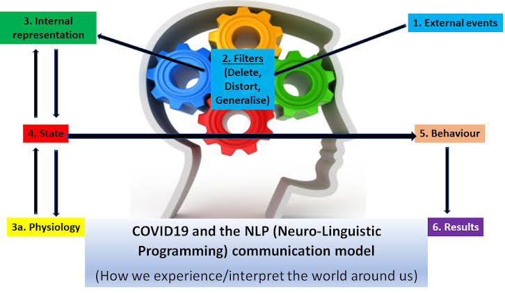 COVID19 and the NLP (Neuro-Linguistic Programming) communication model (How we experience/interpret the world around