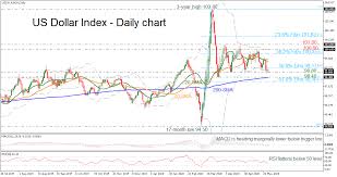 Metal dining table legs nzdusd technical analysis. Technical Analysis Us Dollar Index Holds In Consolidation After March Peak