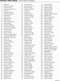 19 Reasonable Smokeless Powder Burn Rate Comparison Chart