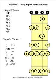 Banjo Open G Tuning Steps Of The Scale In Chords Open G Tuning Banjo Banjo Music