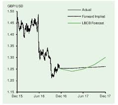 lloyds bank forecasts gbp exchange rates to appreciate to