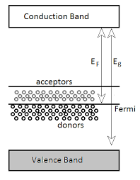 Fermi level (e f) and vacuum level (e vac) positions, work function (wf), energy gap (e g), ionization energy (ie), and electron affinity (ea) are parameters of great importance for any electronic material, be it a metal, semiconductor, insulator, organic, inorganic or hybrid. Organic Photorefractive Materials Wikiwand