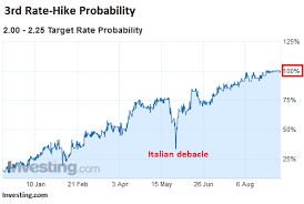 Markets Increasingly Sure 4 Rate Hikes In 2018 Seeking Alpha