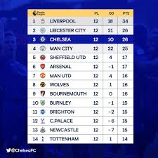 Tottenham face arsenal today as the two premier league rivals make final preparations for when is tottenham vs arsenal? Chelsea Take A Not So Subtle Dig At Premier League Rivals Tottenham Tribuna Com