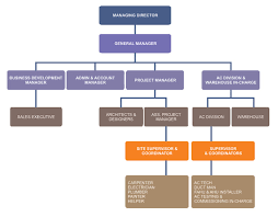 management structure of kfc term paper example