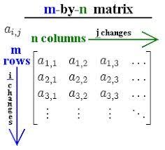 What Is Matrix In 2020 Matrix Multiplication Matrix The One Matrix
