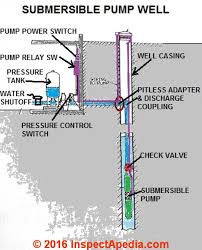 Submersible Well Pump Diagnostic Faqs For Drinking Water