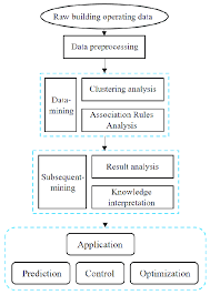 The Flow Chart Of Data Analytics In Building Download