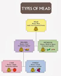 today i found this chart the types of mead in 2019 mead