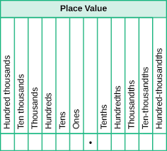 39 Unique Place Value Chart Tenths And Hundredths