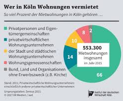 Inserieren sie jetzt ihre wohnung kostenlos! Die Unbekannten Vermieter Iwd De