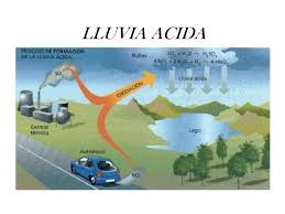 Acid rain is a rain or any other form of precipitation that is unusually acidic, meaning that it has elevated levels of hydrogen ions (low ph). Lluvia Acida