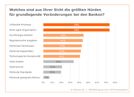 Digitale transformation europäischer banken herausforderungen der banken bei der erschließung neuer geschäftsfelder anforderungen an die it der banken europas Banken Bremsen Sich Bei Digitalisierung Selber Aus