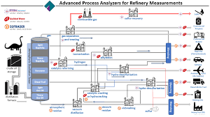 These highly refined oils are ideal for use as process oils in rubber, elastomer, plastic, adhesive. Process Analyzers To Process Crude Oil Into Fossil Fuel Products