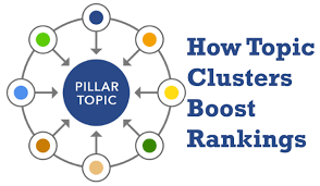 Topic Clusters New Way Of Creating Content In Seo Seotechniques Topics Seo Techniques Content