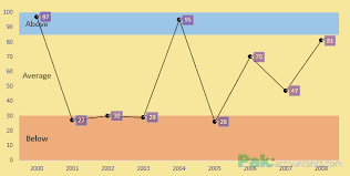 create excel charts with bands or threshold in the