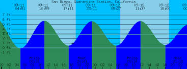 San Diego Quarantine Station California Tide Prediction