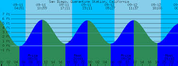 san diego quarantine station california tide prediction