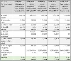 Report tax reliefs (important to maximise tax reliefs). Changes To Tax Relief For Residential Property Landlords Business Clan