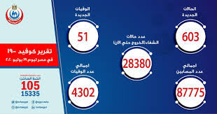 كشف رئيس الوزراء الفرنسي جان كاستكس، اليوم الجمعة، عن إغلاق بلاده لحدودها أمام الرحلات الآتية من الدول غير الأعضاء في… Ø§Ù„ØµØ­Ø© Ø§Ø±ØªÙØ§Ø¹ Ø­Ø§Ù„Ø§Øª Ø§Ù„Ø´ÙØ§Ø¡ Ù…Ù† Ù…ØµØ§Ø¨ÙŠ ÙˆØ²Ø§Ø±Ø© Ø§Ù„ØµØ­Ø© ÙˆØ§Ù„Ø³ÙƒØ§Ù† Ø§Ù„Ù…ØµØ±ÙŠØ© Facebook