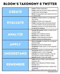 22 Ways To Use Twitter For Learning Based On Bloom S Taxonomy Social Studies Classroom Educational Technology Teaching
