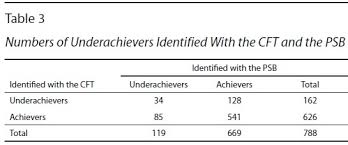 Bilateral use of hands with dominance emerging. How Fine Motor Skills Influence The Assessment Of High Abilities And Underachievement In Math