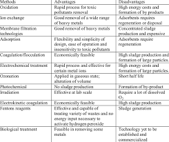 For most people money is a big factor when choosing their career for the fututre. Advantage And Disadvantages Of Current Treatment Technologies For Heavy Download Scientific Diagram