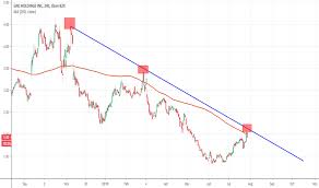 gnc stock price and chart nyse gnc tradingview