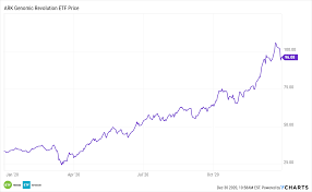 Arkk stock buy or sell? Disruption Lurks In 2021 Arkk And Arkg Are Ready For It Nasdaq