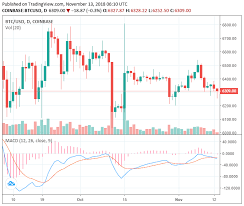 I am not sure if whether they actually understand what intrinsic means because contra. Bitcoin Price Bleeds To Low 6 300 As Investors Carefully Observe The Market