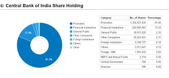 Nse constituents captures the info. Bank Of India Share Price Amazing Home Office Setups