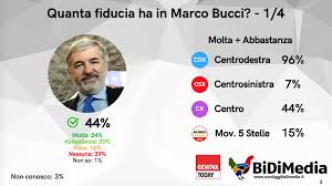 Elezioni comunali Genova 2025: i risultati del sondaggio BiDiMedia