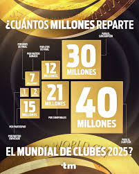 Top Mercato Latam | 🏆 Los millones en premios que repartirá el Mundial de Clubes  2025: ✓ 15M de dólares por participar ✓ 1M por partido empatado ✓ 2M por...  | Instagram